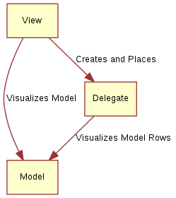 digraph model_view_delegate_roles {
View -> Model [label="Visualizes Model"]
Delegate -> Model [label="Visualizes Model Rows"]
View -> Delegate [label="Creates and Places"]
}