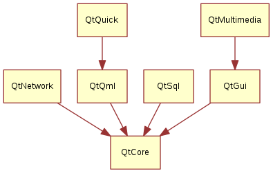 digraph essentials {
QtGui -> QtCore
QtNetwork ->QtCore
QtMultimedia ->QtGui
QtQml -> QtCore
QtQuick -> QtQml
QtSql -> QtCore
}